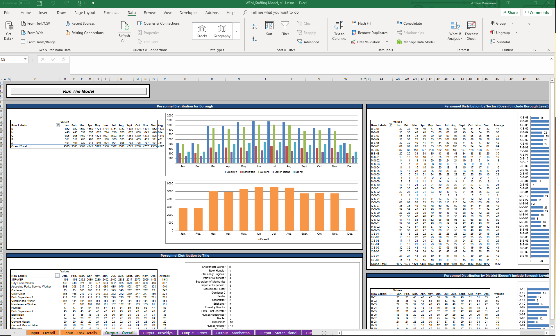 NYC Parks workforce model with staffing analysis by borough, sector, district, and title